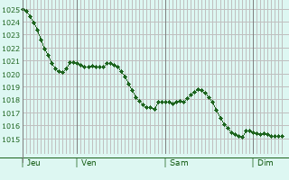 Graphe de la pression atmosphrique prvue pour Pontailler-sur-Sane