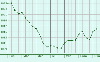 Graphe de la pression atmosphrique prvue pour Osterburken