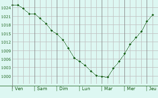 Graphe de la pression atmosphrique prvue pour Kalmthout