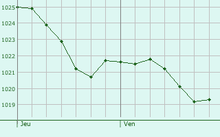 Graphe de la pression atmosphrique prvue pour Vithorey