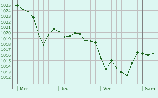 Graphe de la pression atmosphérique prévue pour Le Brignon