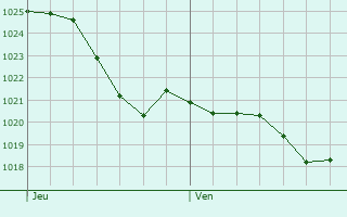 Graphe de la pression atmosphrique prvue pour Villemontais