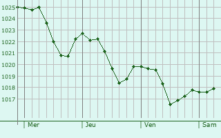 Graphe de la pression atmosphérique prévue pour Bad Birnbach