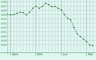 Graphe de la pression atmosphérique prévue pour Michendorf Graphe de la pression atmosphérique prévue pour Michendorf