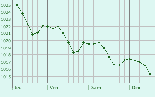 Graphe de la pression atmosphrique prvue pour Vellefrie