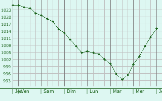 Graphe de la pression atmosphrique prvue pour Lytham St Annes