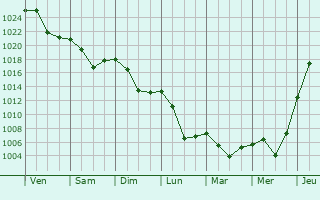Graphe de la pression atmosphrique prvue pour Asau