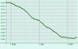 Graphe de la pression atmosphrique prvue pour Cobh