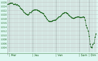 Graphe de la pression atmosphrique prvue pour Zvenigorod