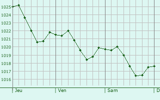 Graphe de la pression atmosphrique prvue pour Immenstaad am Bodensee