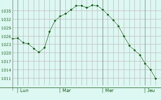 Graphe de la pression atmosphérique prévue pour Kutná Hora
