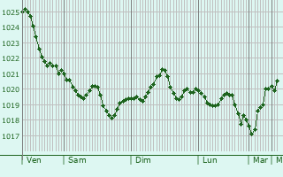 Graphe de la pression atmosphérique prévue pour Marotta