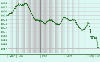 Graphe de la pression atmosphrique prvue pour Wilhelmsruh