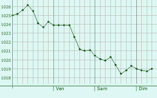Graphe de la pression atmosphérique prévue pour Chërnyy Yar
