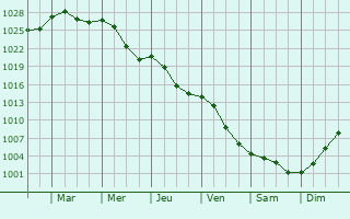Graphe de la pression atmosphrique prvue pour Ciocanesti