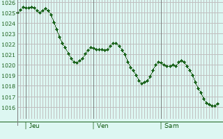 Graphe de la pression atmosphrique prvue pour Lindau