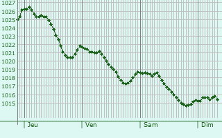 Graphe de la pression atmosphrique prvue pour Blaudeix