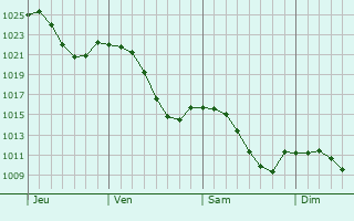 Graphe de la pression atmosphérique prévue pour Weißenburg in Bayern Graphe de la pression atmosphérique prévue pour Weißenburg in Bayern