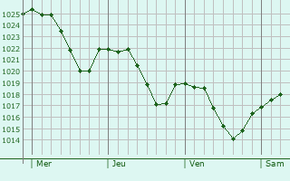 Graphe de la pression atmosphérique prévue pour Heinerscheid