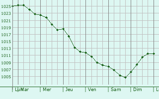 Graphe de la pression atmosphrique prvue pour Wegorzewo