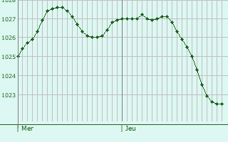 Graphe de la pression atmosphrique prvue pour Intville-la-Gutard