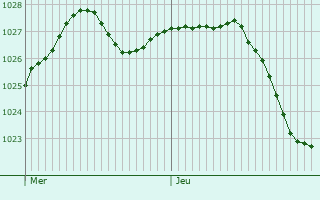 Graphe de la pression atmosphrique prvue pour Savigny-le-Temple