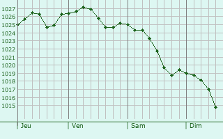 Graphe de la pression atmosphérique prévue pour Loché-sur-Indrois