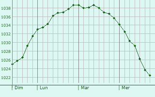 Graphe de la pression atmosphérique prévue pour Rexpoëde