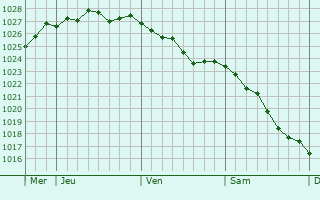 Graphe de la pression atmosphérique prévue pour Sequedin