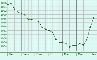 Graphe de la pression atmosphrique prvue pour Tibana