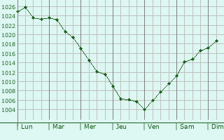 Graphe de la pression atmosphrique prvue pour Artsyz