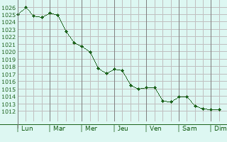 Graphe de la pression atmosphrique prvue pour Jaroslaw