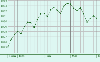 Graphe de la pression atmosphérique prévue pour Caujac