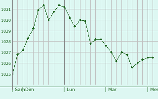 Graphe de la pression atmosphérique prévue pour Sinan