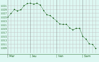Graphe de la pression atmosphérique prévue pour Perkasie