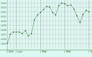 Graphe de la pression atmosphérique prévue pour Arrayou-Lahitte