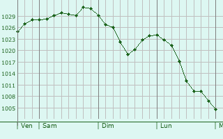 Graphe de la pression atmosphérique prévue pour Bijelo Polje