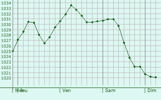 Graphe de la pression atmosphrique prvue pour Bois-des-Filion