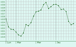 Graphe de la pression atmosphérique prévue pour Kirkagac