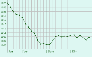 Graphe de la pression atmosphrique prvue pour Keokuk
