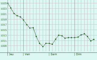 Graphe de la pression atmosphrique prvue pour Shrewsbury