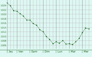 Graphe de la pression atmosphrique prvue pour Saint-Andr-Treize-Voies