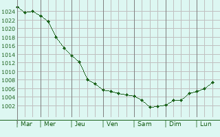 Graphe de la pression atmosphrique prvue pour Staroderevyankovskaya