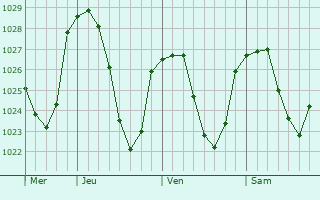 Graphe de la pression atmosphérique prévue pour La Chapelle-Geneste Graphe de la pression atmosphérique prévue pour La Chapelle-Geneste