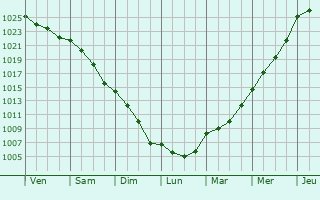 Graphe de la pression atmosphrique prvue pour Poulton le Fylde