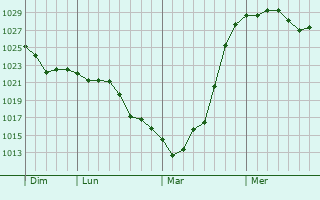 Graphe de la pression atmosphérique prévue pour Draize