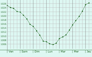 Graphe de la pression atmosphrique prvue pour Morecambe