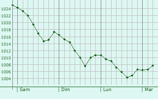 Graphe de la pression atmosphérique prévue pour Le Castellard-Mélan
