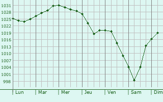 Graphe de la pression atmosphérique prévue pour Corrençon-en-Vercors