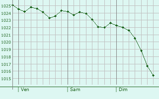 Graphe de la pression atmosphrique prvue pour Hambergen